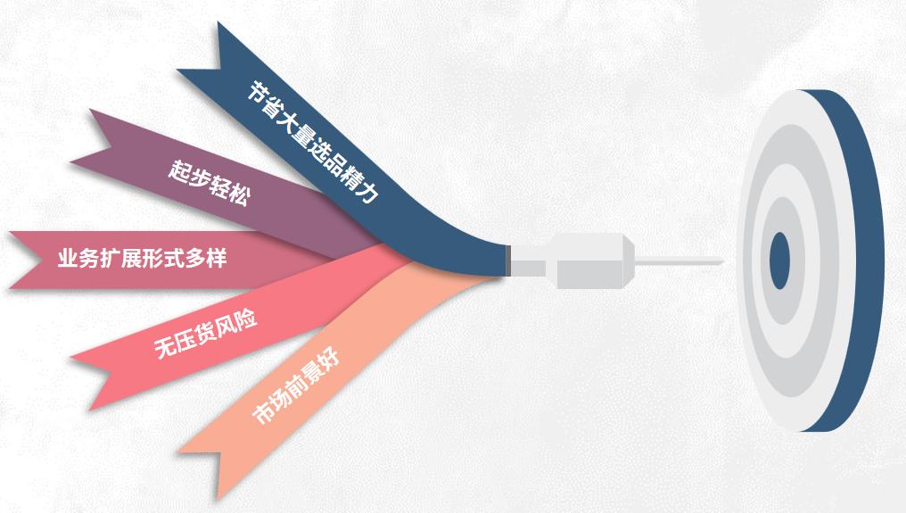 定制产品什么方式来推广,pod定制新品