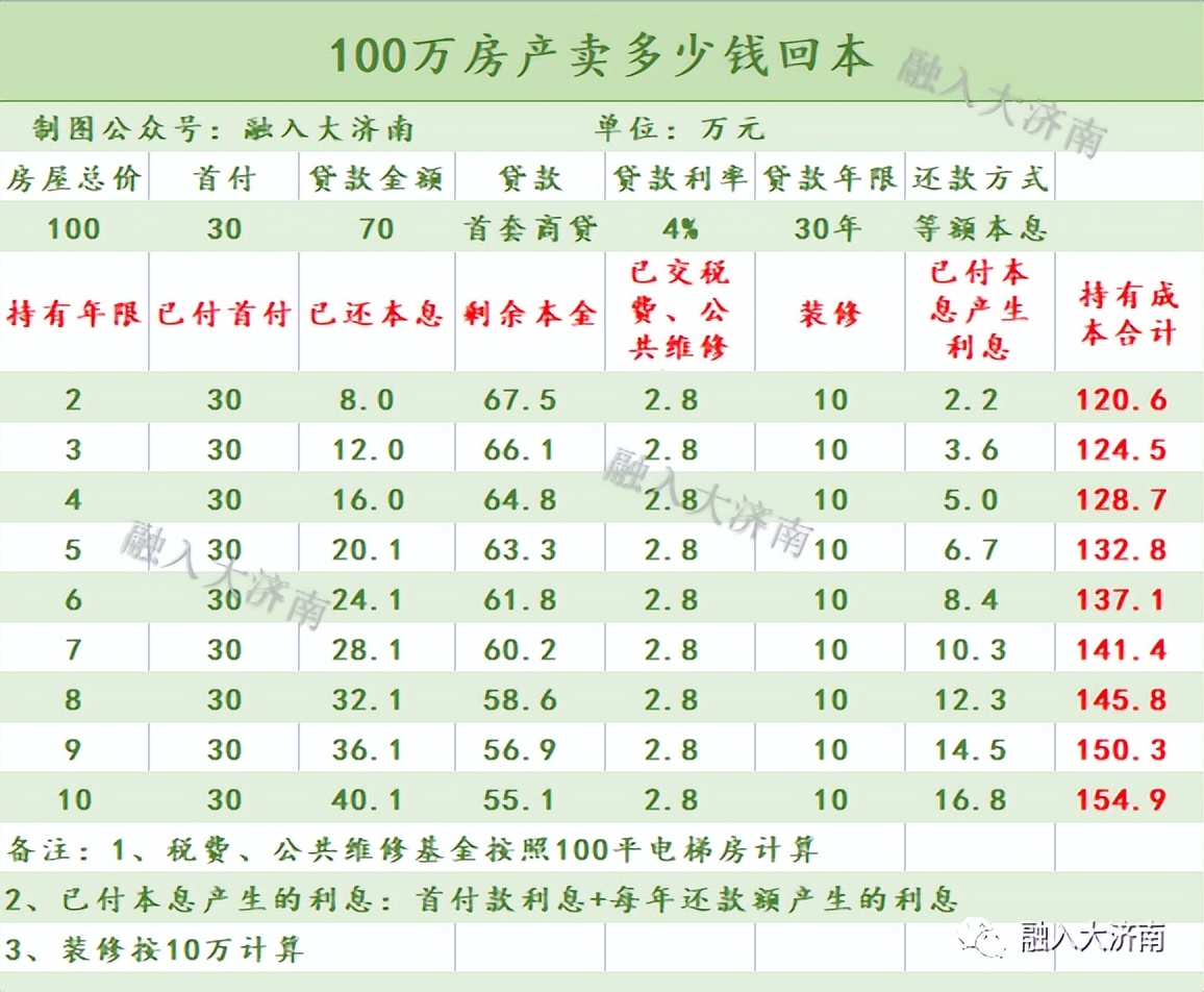 房子涨多少卖出才会不亏,如何看房子卖多少钱合适