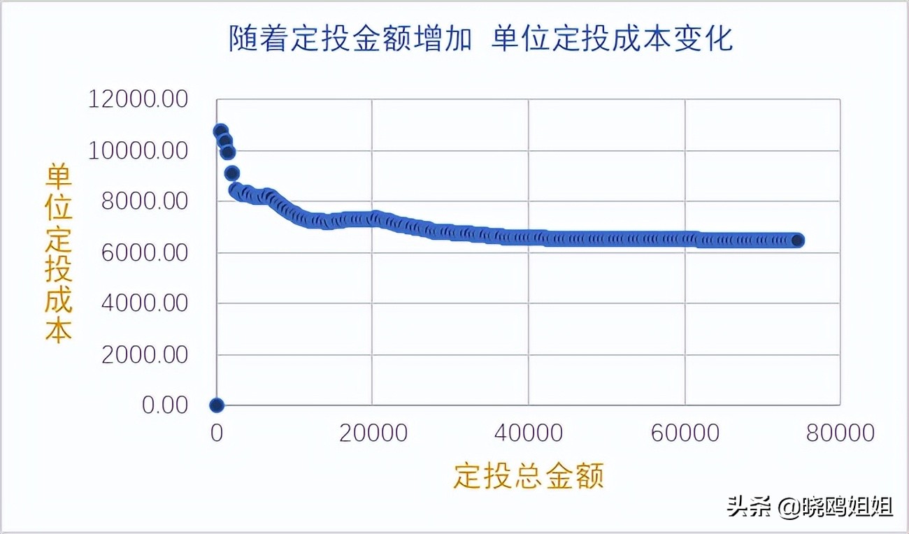 坚持定投还是止盈,定投一直跌还要坚持吗