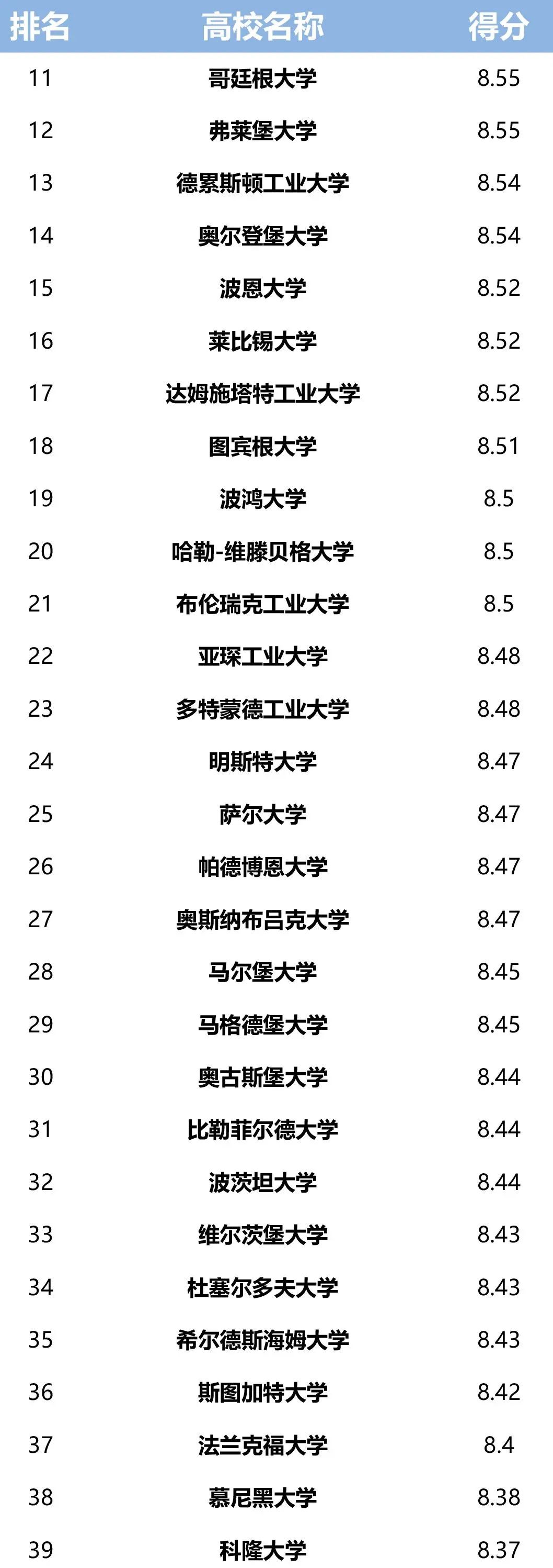 德国大学排名前十的学校,德国大学排名世界500强