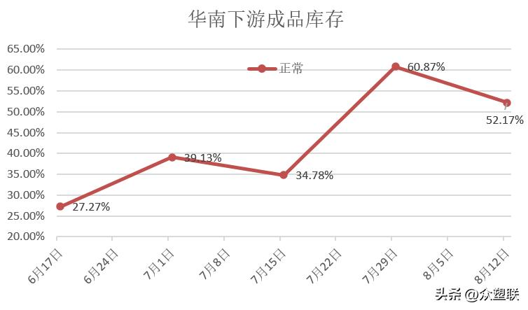 华南PVC下游：开工管膜提高型材下降，原料库存下降成品库存增加