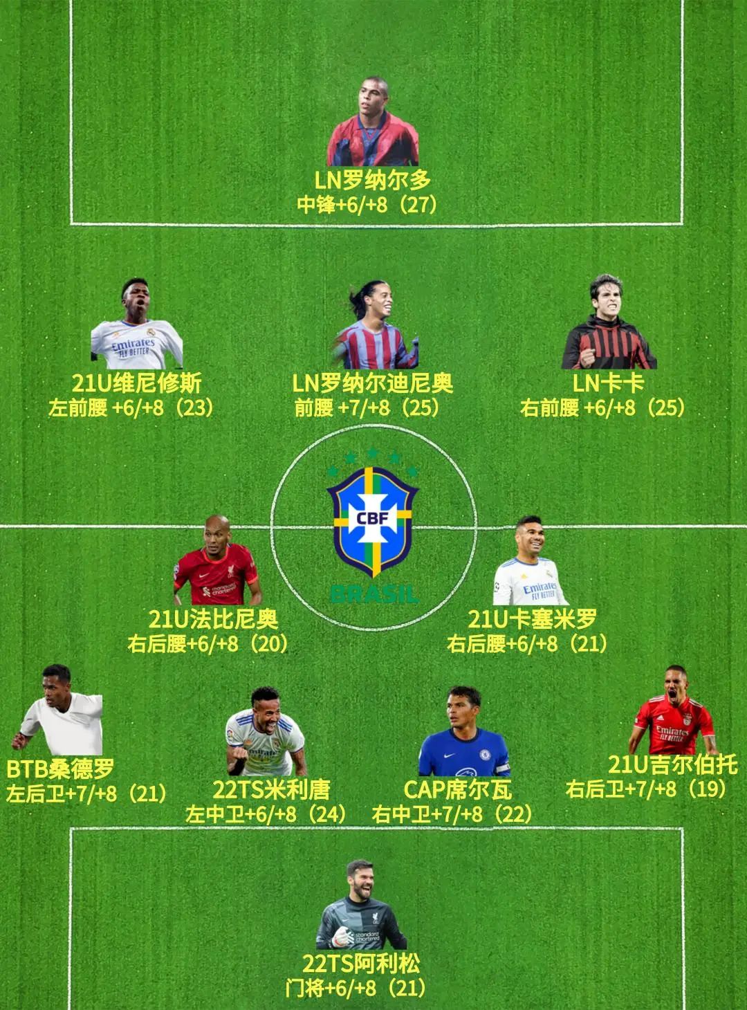 fifaonline4巴塞罗那最新强阵,fifaonline4巴西最新阵容推荐