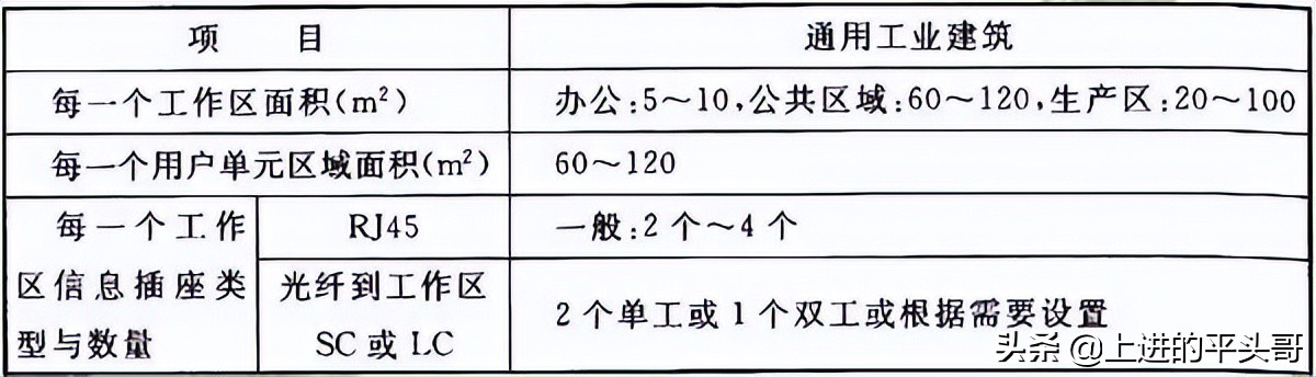 综合布线验收规范gb50312-2016,gb50311综合布线工程规范