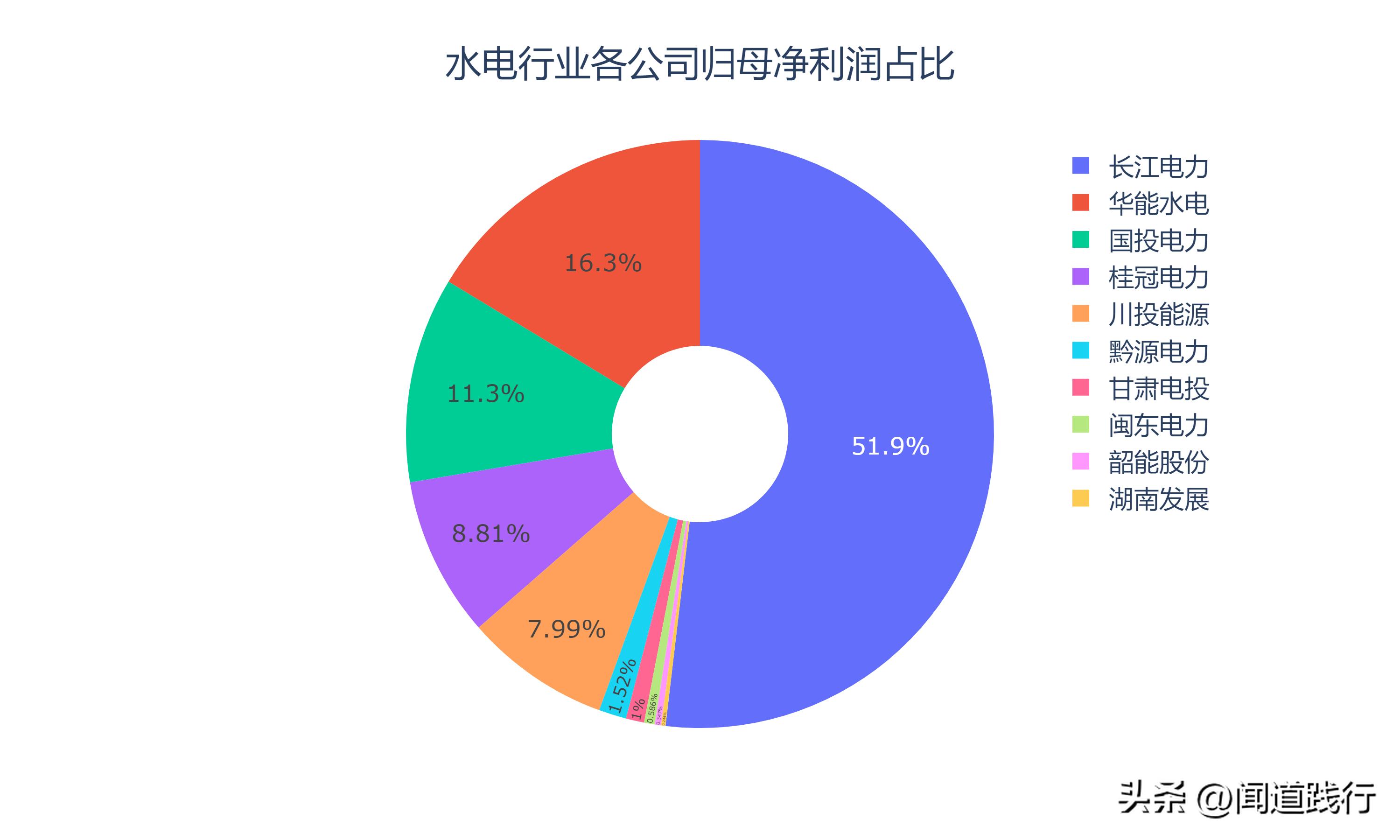 华能水电和长江电力哪个值得投资,长江电力华能水电