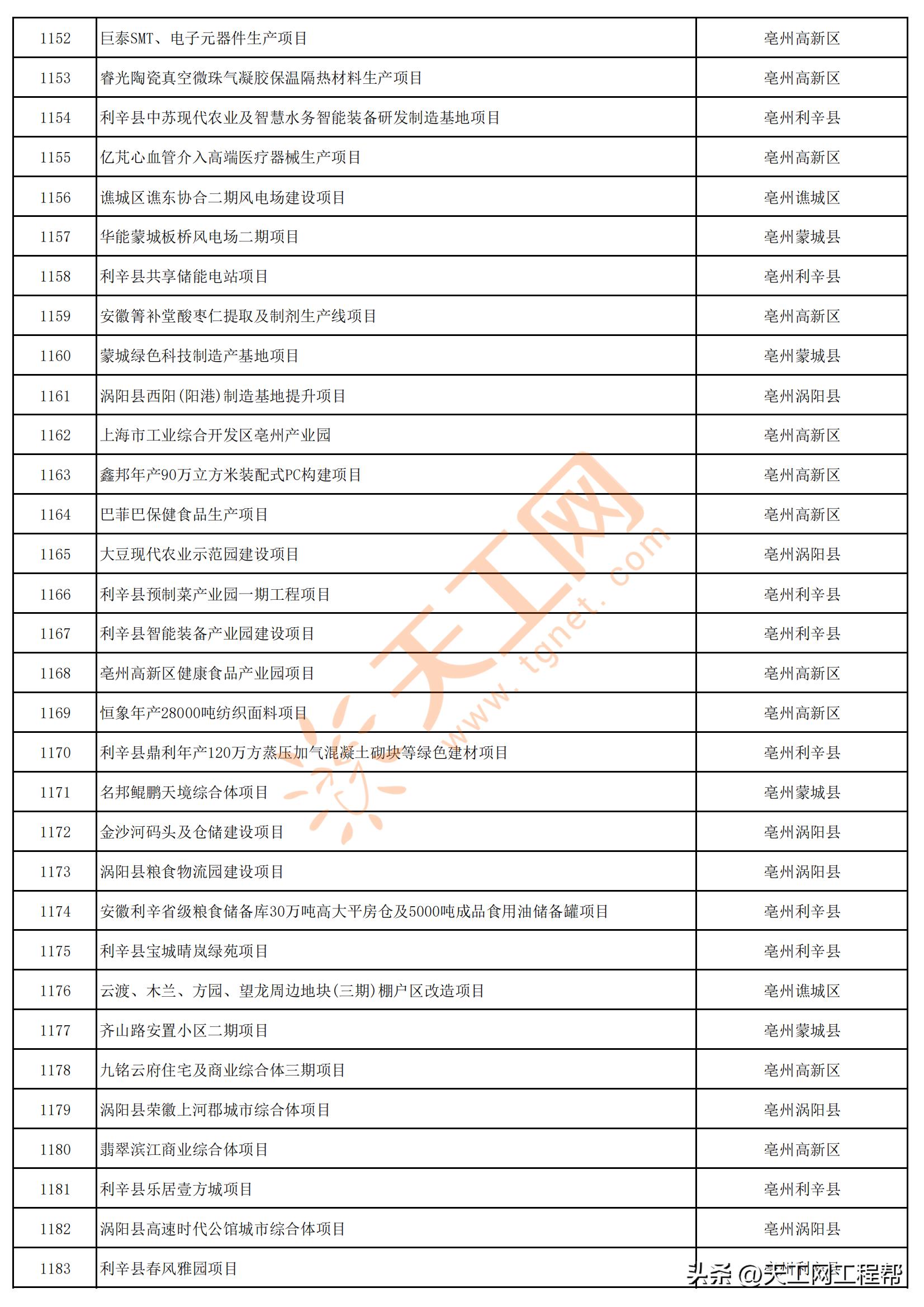 2023年安徽首批重点项目清单,安徽省2023年第三批全省重大项目