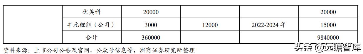 正极材料前三名丰元股份,丰元股份锂电池正极材料生产基地