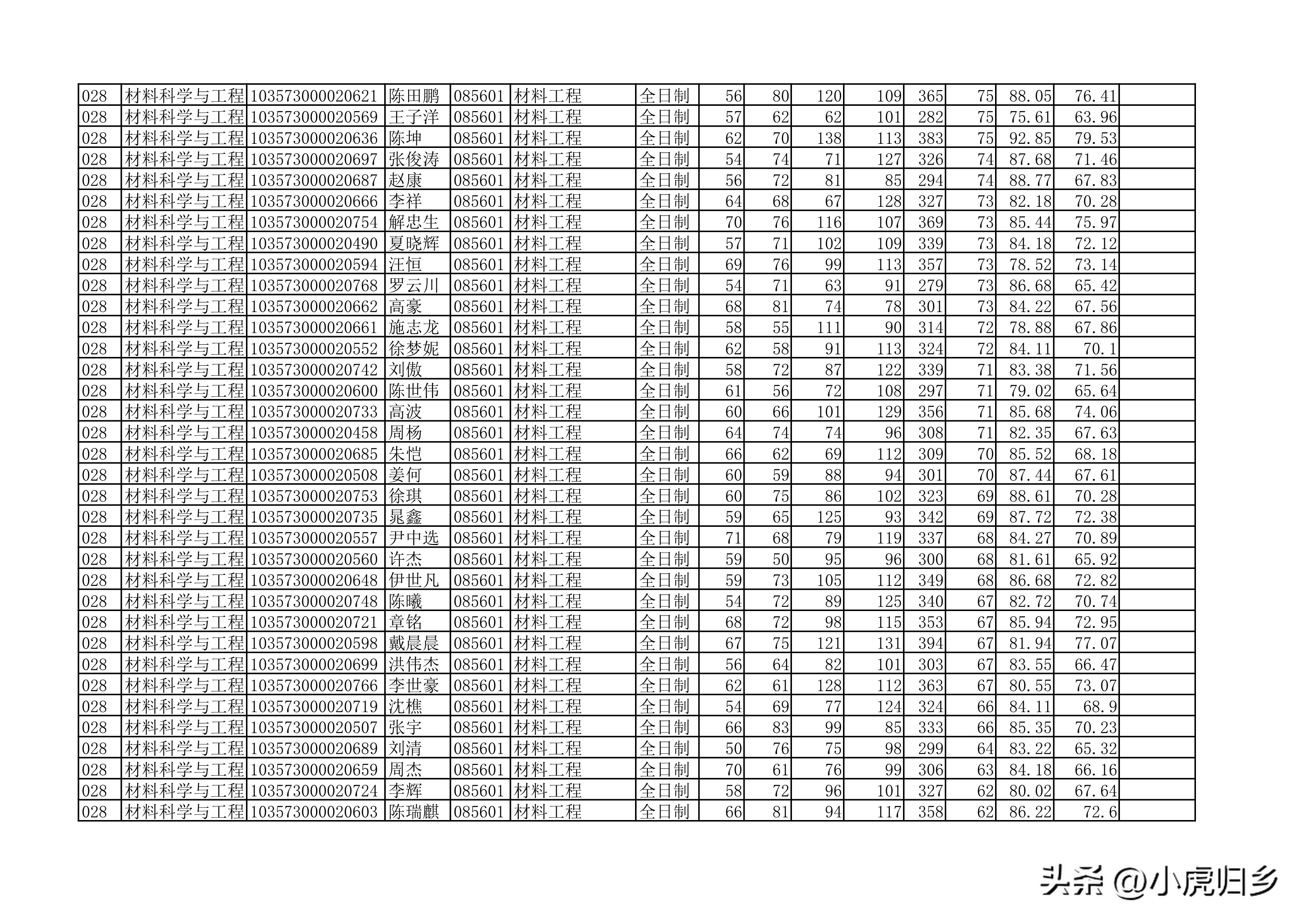 安徽大学2023年硕士研究生拟录取名单（全）