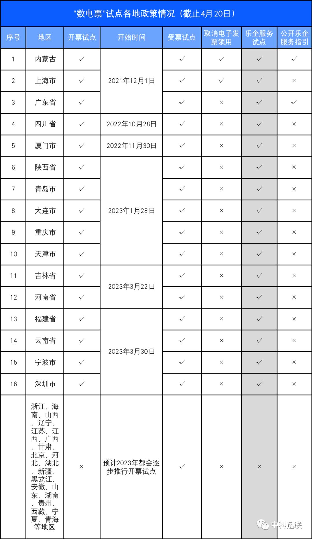 【呕心整理】一文打尽“乐企服务”所有重点内容!赶快收藏起来