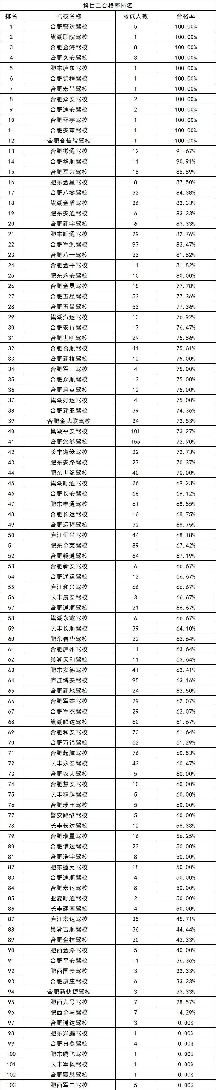 合肥市驾校信息一览表,合肥市驾校合格率排名