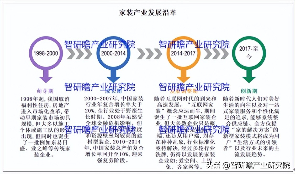 天津武清家装行业发展前景,家装行业细分市场分析