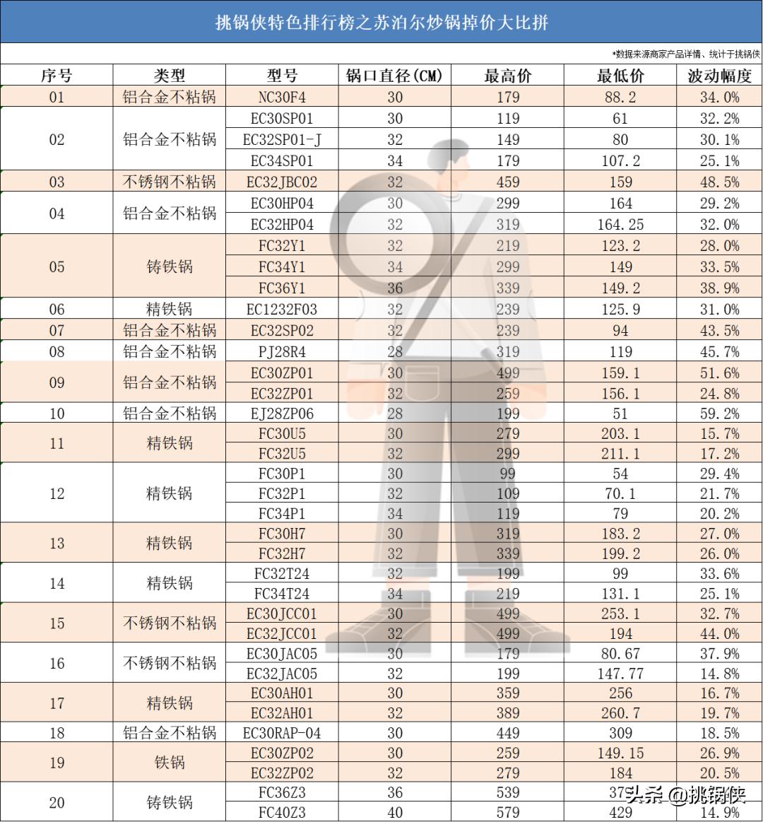 苏泊尔炒锅小知识,苏泊尔炒锅ec30jc05和ec32jc06