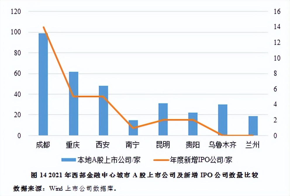 成都打造西部金融中心,西部建设成都国际金融中心