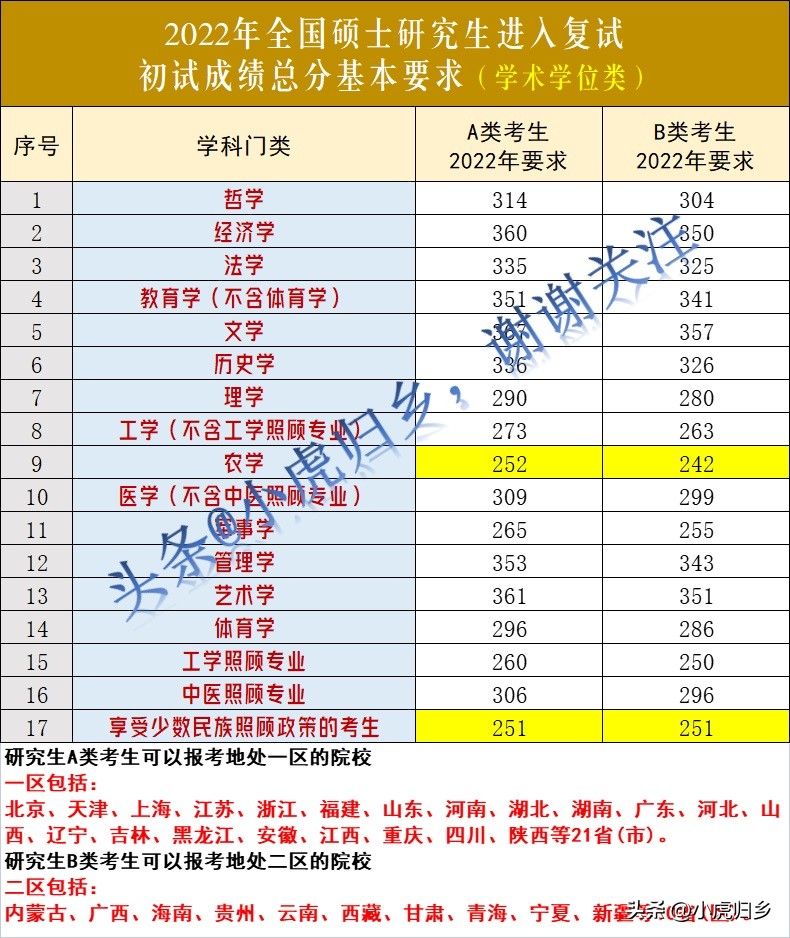 34所高校复试分数线2017年,34所自划线大学研究生复试线