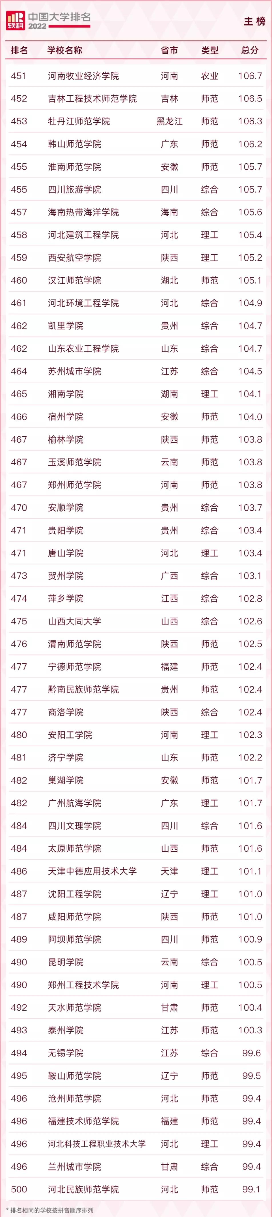 2022qs涓栫晫澶у鎺掑悕涓浗楂樻牎鎺掑悕,2022usnews涓浗楂樻牎鎺掑悕