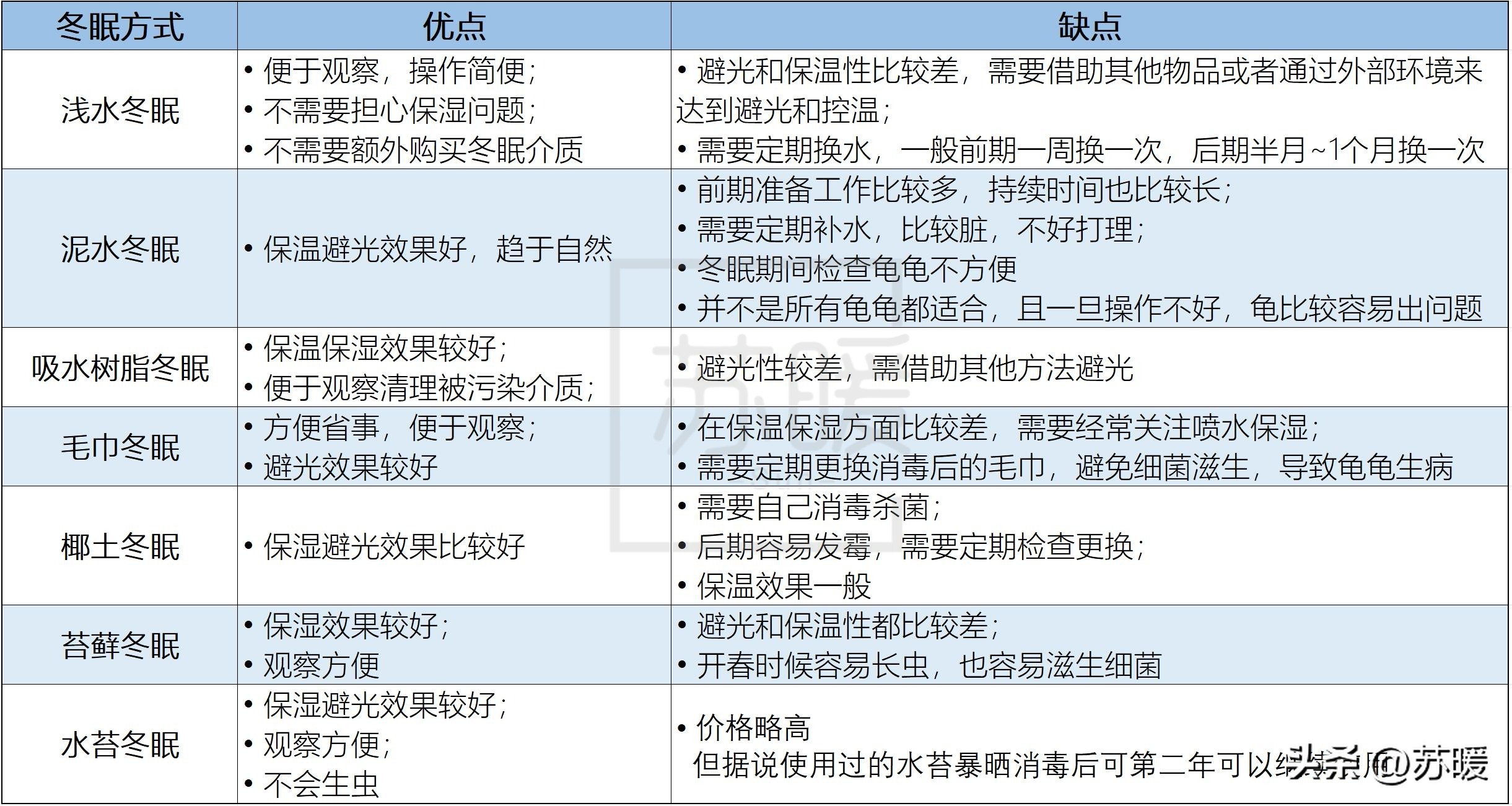 龟龟马上就要冬眠了，选择哪种冬眠方式比较好？