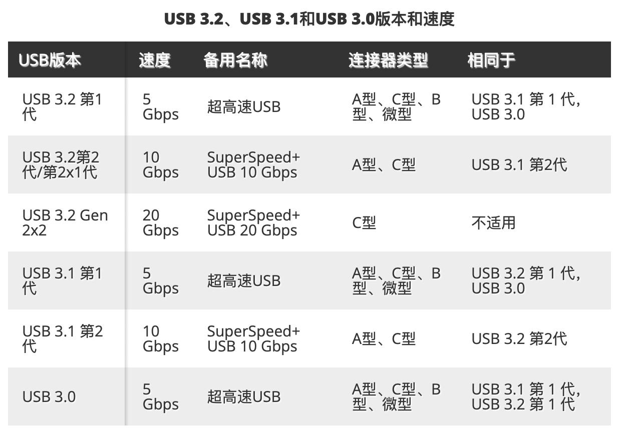 usb1314和usb34的区别,usb-c3.2和4.0区别