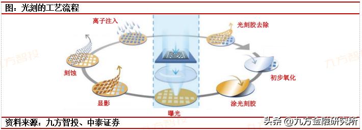 光刻胶国内龙头业绩增长700%,光刻行业发展前景