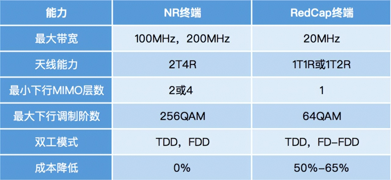 5gredcap演示,前景广阔5gredcap商用部署加速