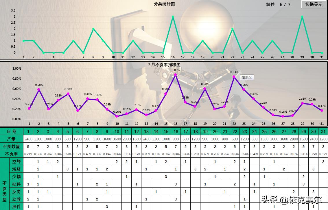 表格数据不良率透视图,excel表格扇形统计图不良率对比