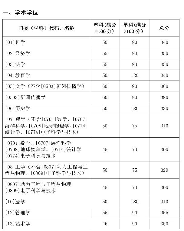 考研山东省学校推荐,考研择校山东大学