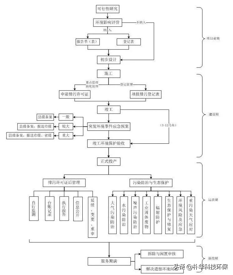 废塑料粉碎加工如何办理环保手续,生产经营企业办理环评流程