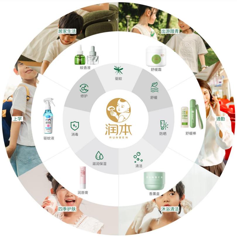 灭蚊用品的上市公司,防蚊液上市公司