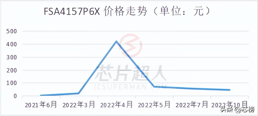 从缺芯到过剩芯片产业大逆转,缺芯困局加剧废旧芯片去了哪