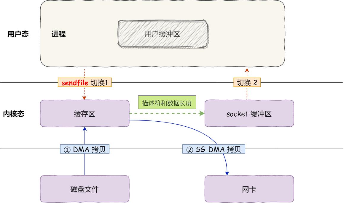 用户态内核态零拷贝,计算机内核态和用户态
