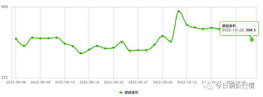 铜周报衰退预期强化铜价重心下移,铜价震荡难有强反弹