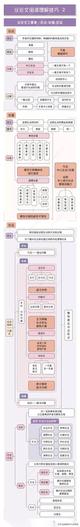 初中议论文阅读理解最全答题公式,议论文阅读理解答题技巧和方法