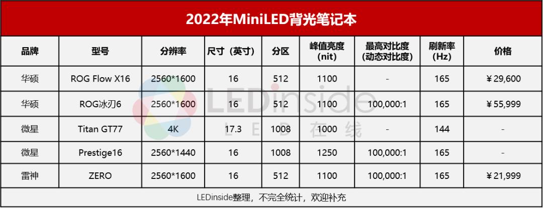 超70款!2022年MiniLED背光新品一览