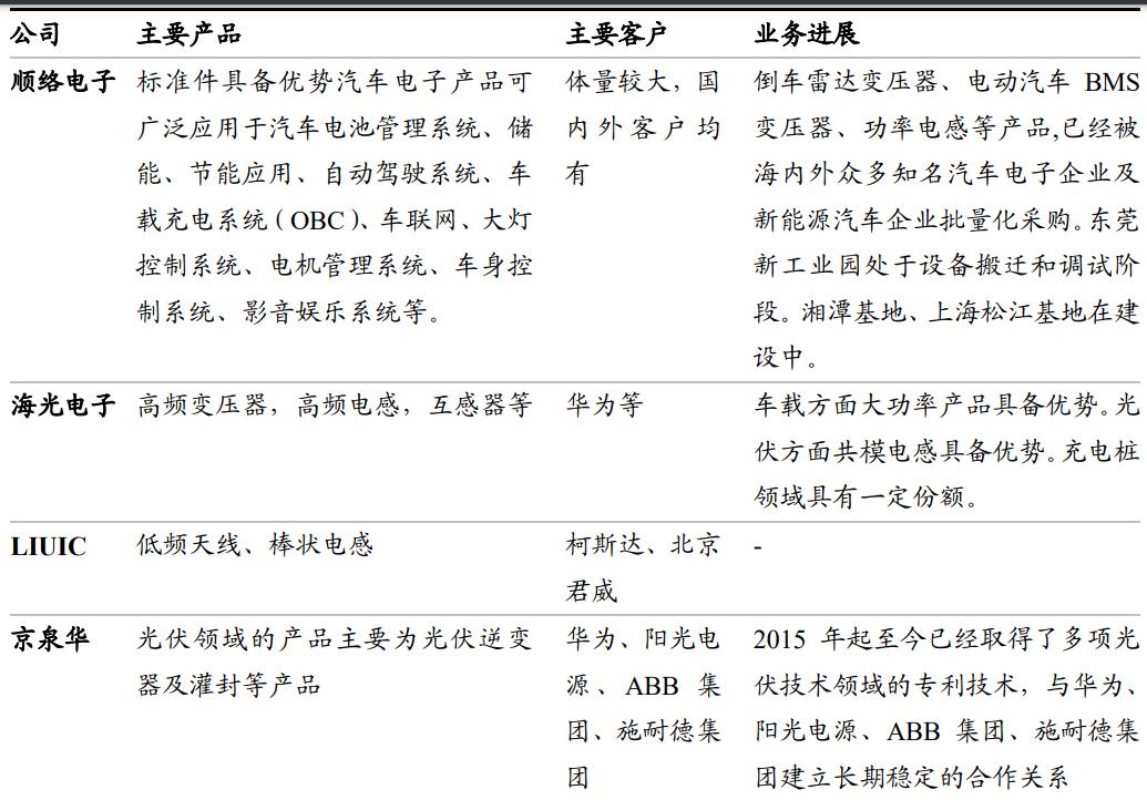 可立克磁性元件用在哪些领域,深圳可立克磁性元件