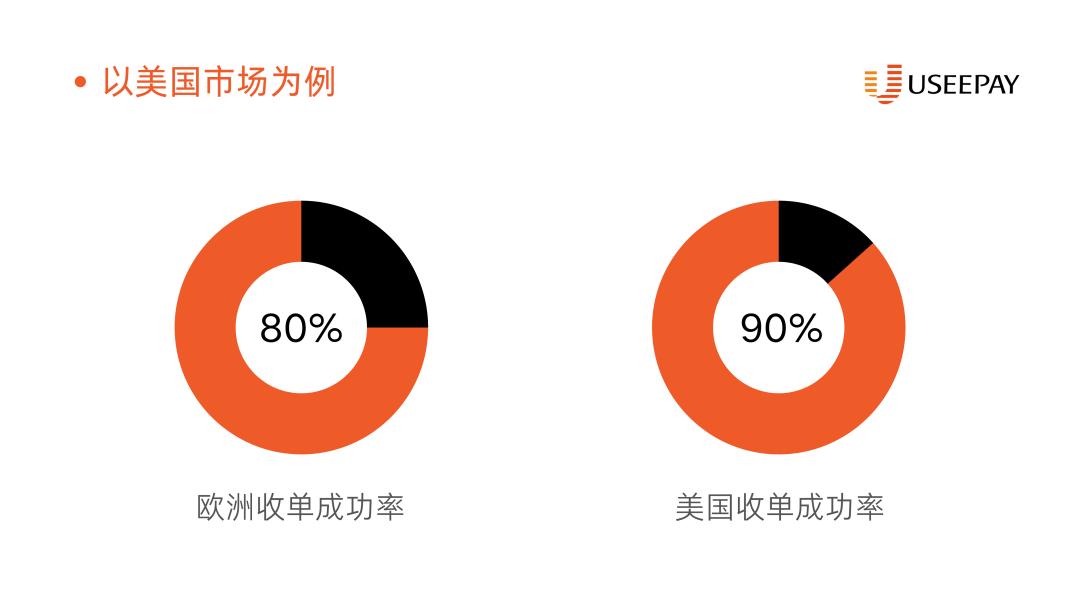 跨境独立站如何信用卡收款,外贸国际站信用卡支付成功率
