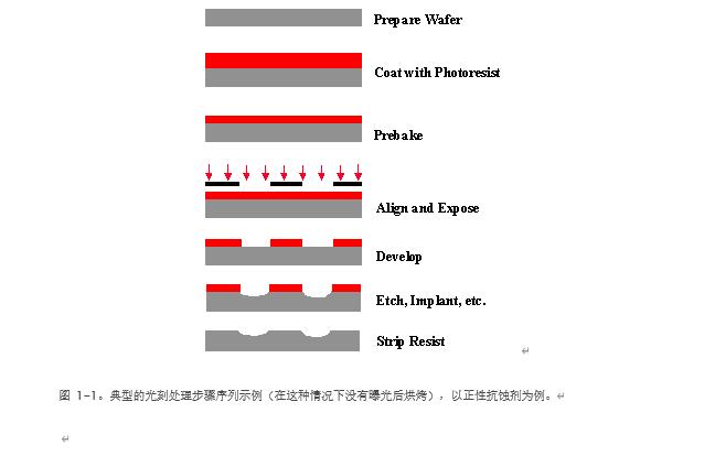 半导体光刻工艺的危害,半导体湿法刻蚀工艺原理