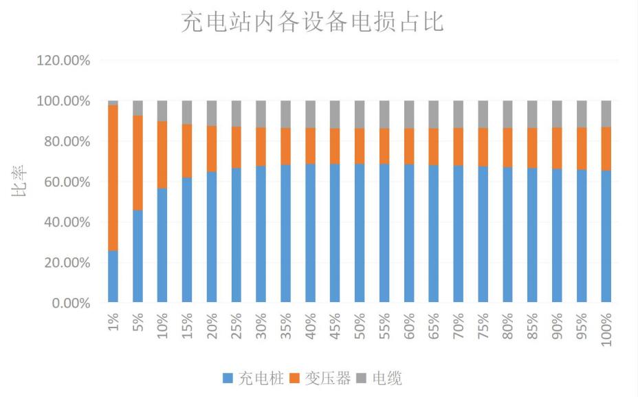 电动汽车充电站电损研究及电损管理软件开发应用