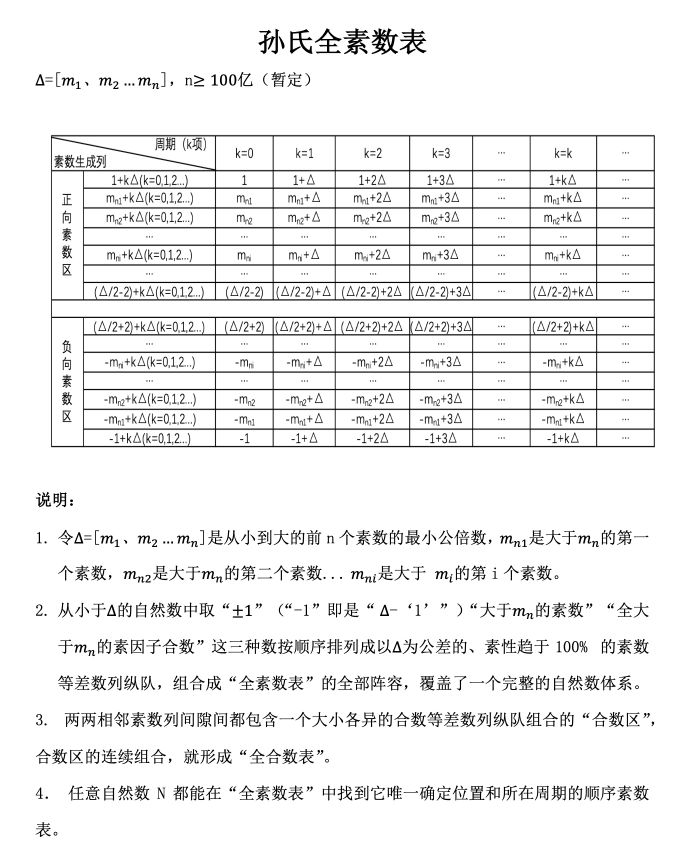 数论科学第一表一一《孙氏全素数表》破绎世界数学最大的历史谜团