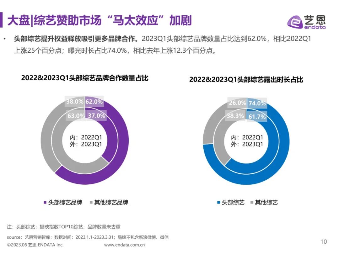 2023Q1综艺营销价值报告（附*载下**）
