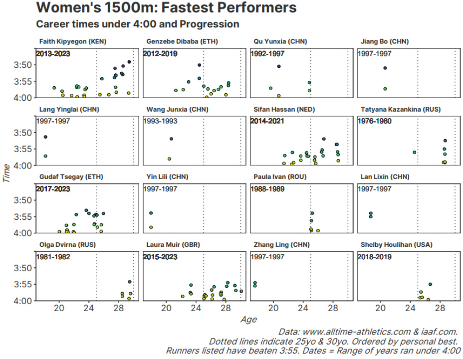 基普耶根女子1500米,基普耶贡打破女子1500米世界纪录