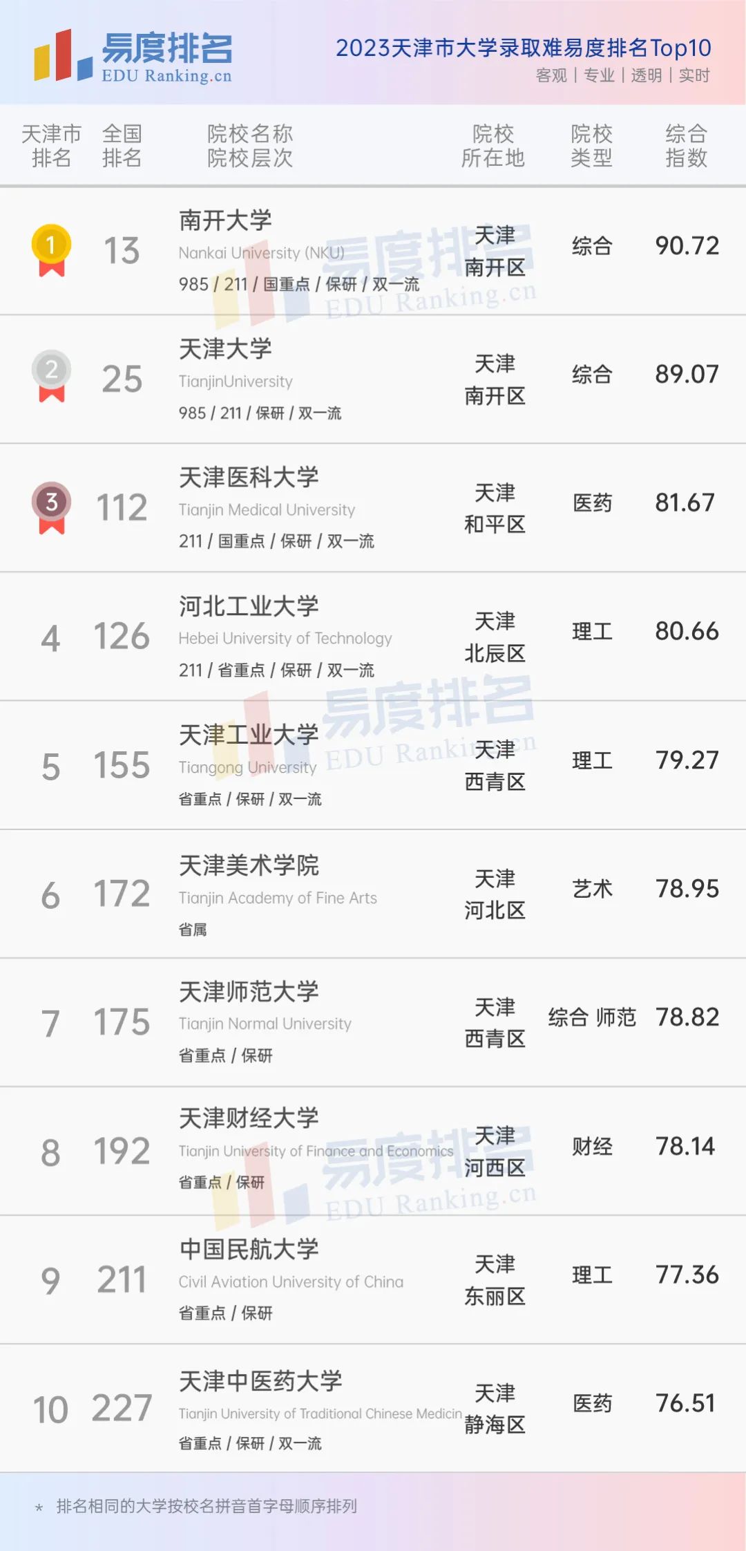 2021天津大学全国高校排名,天津大学排名2023最新排名