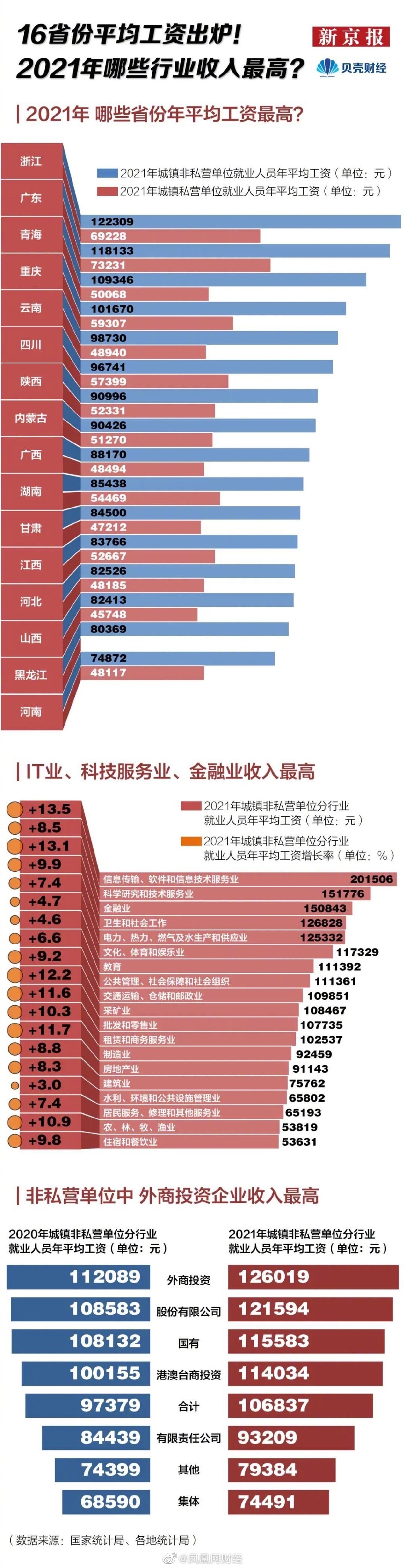 重庆各行业平均薪酬排行,重庆各行业人均工资排名