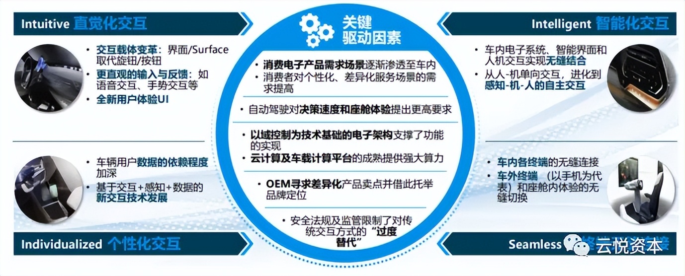 云悦资本：智能座舱千亿市场起风，打造增量价值新场域