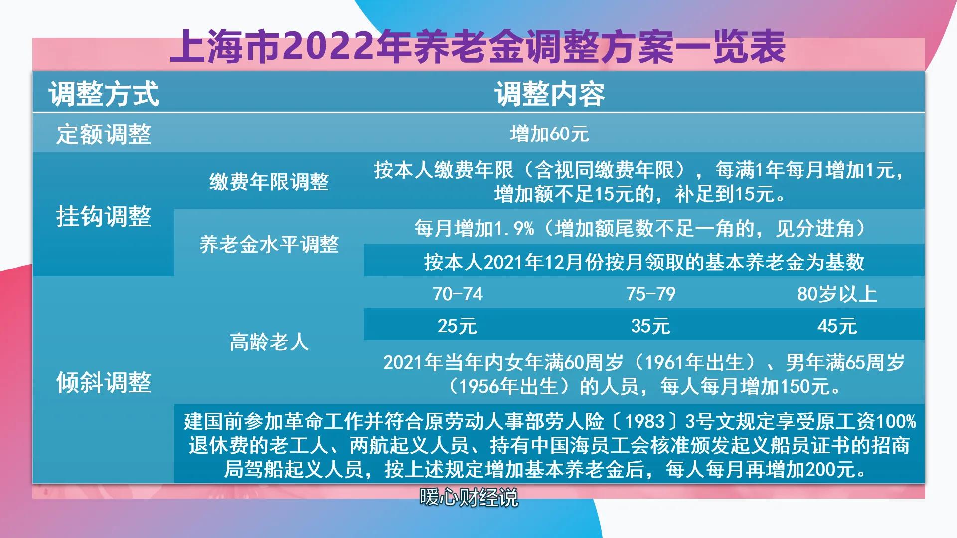 工资养老金医保新调整,23年上海市农保养老金涨多少