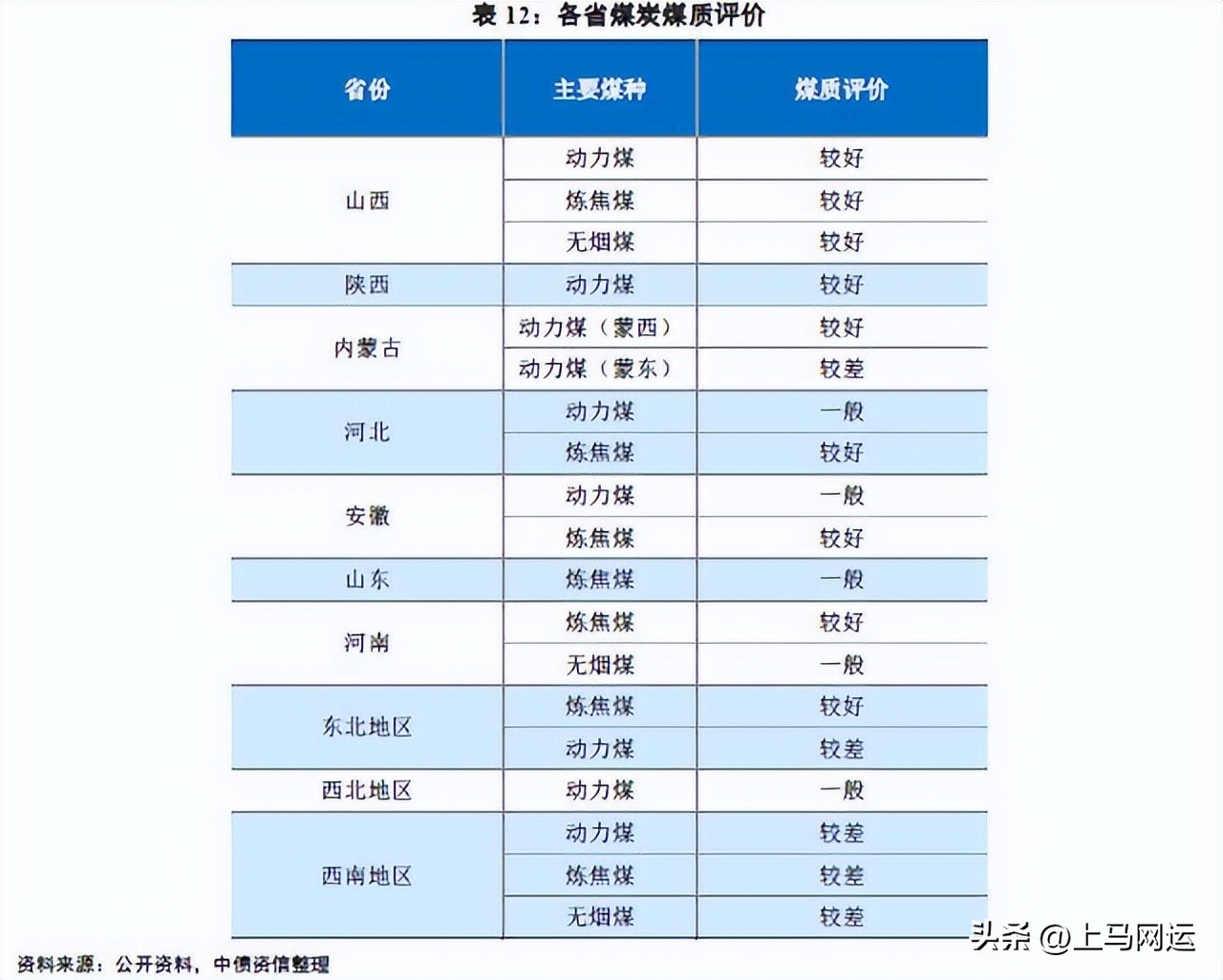 各煤炭大省煤炭质量,各省煤质对比