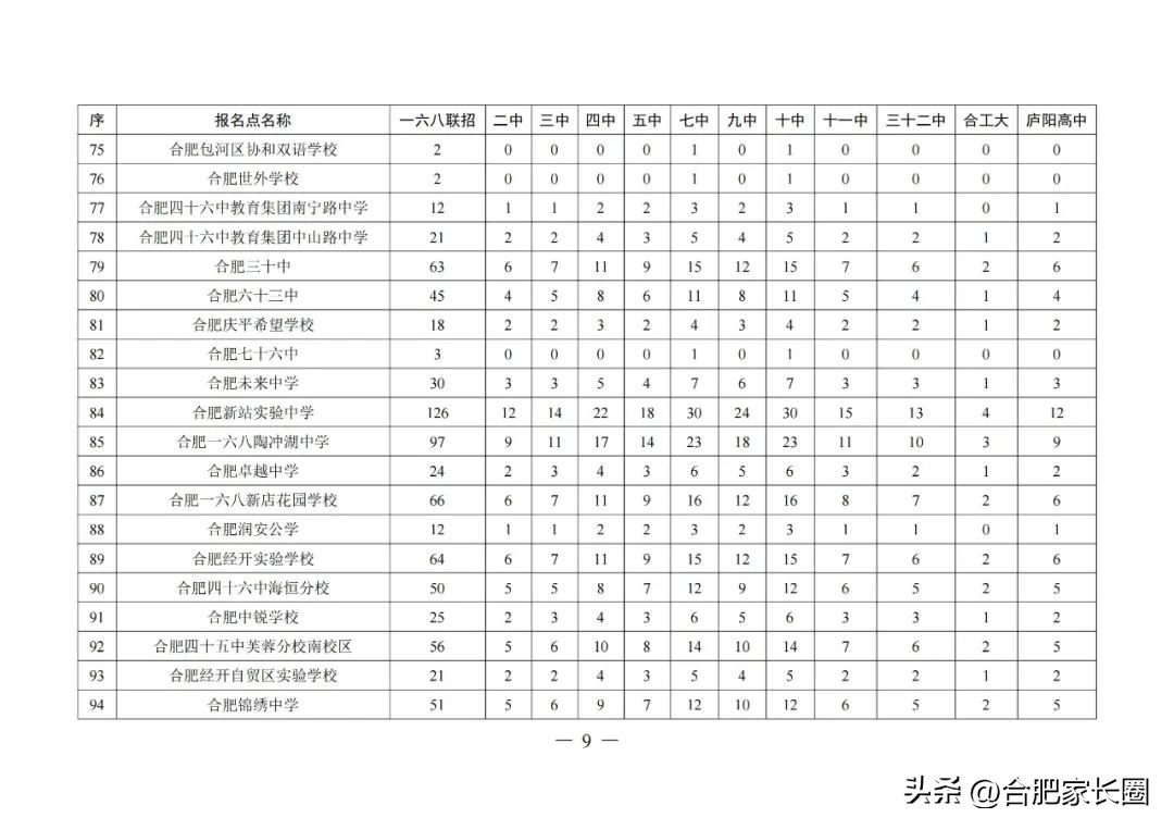 2023年合肥中考各学校指标人数,2022年合肥各中学指标到校名额