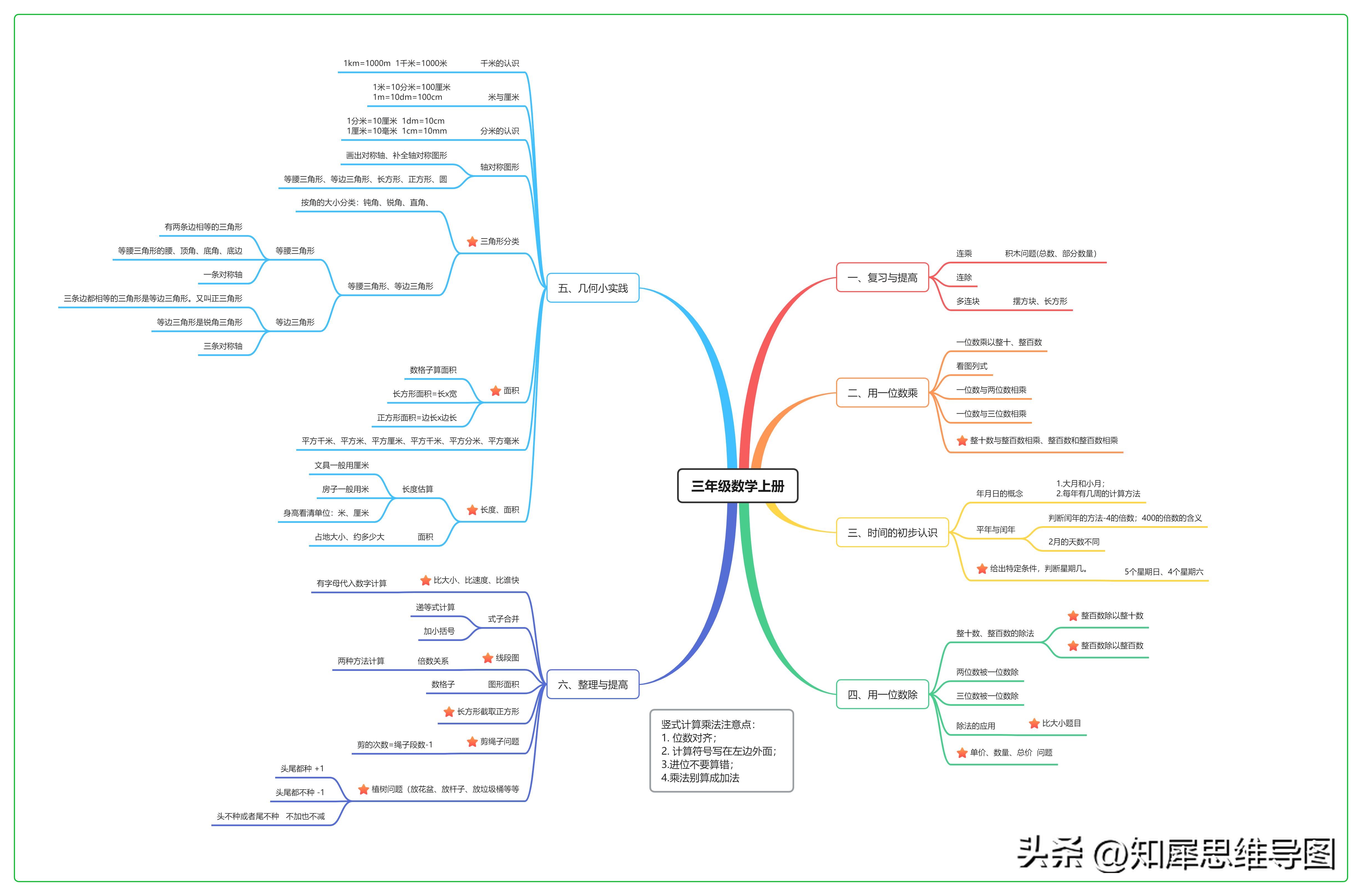 数学问题思维导图怎么画,数学思维导图该怎么画