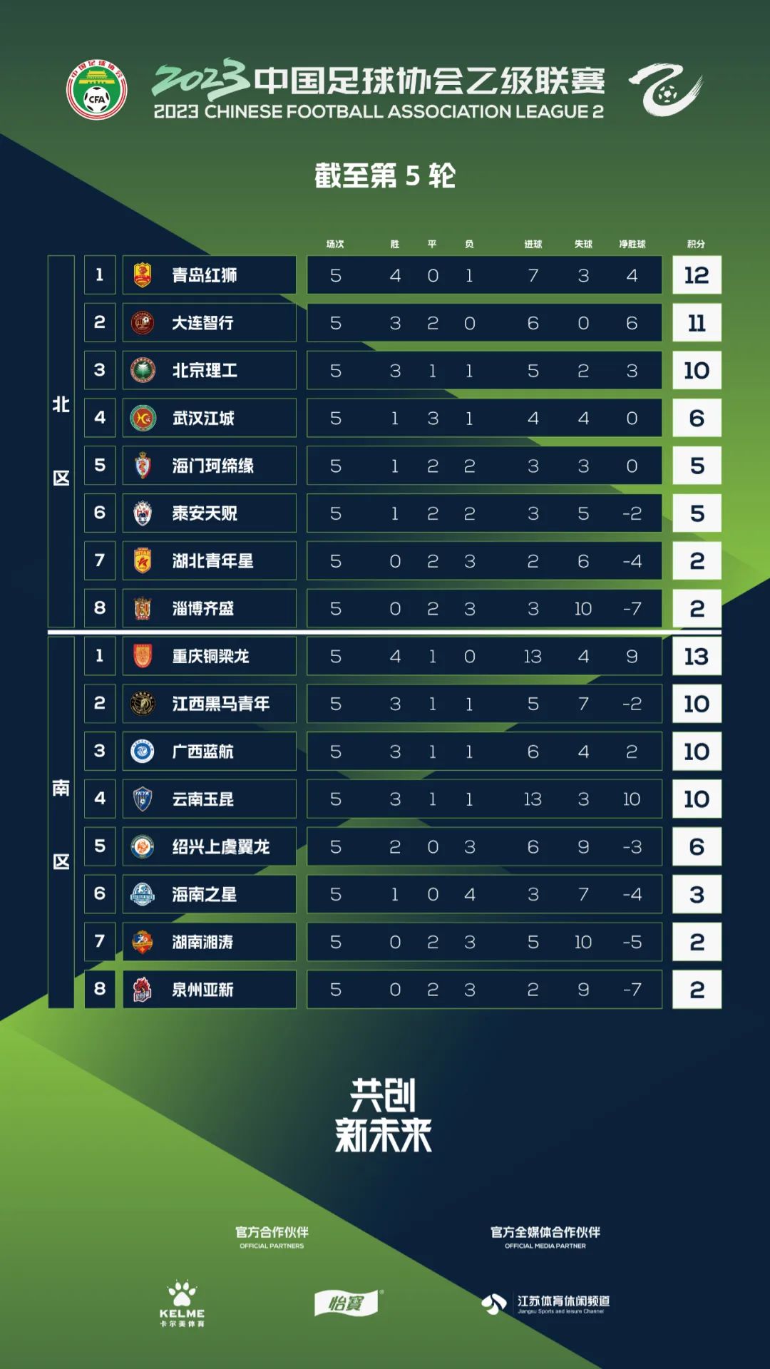 中乙队最新战报,魏敬宗足球