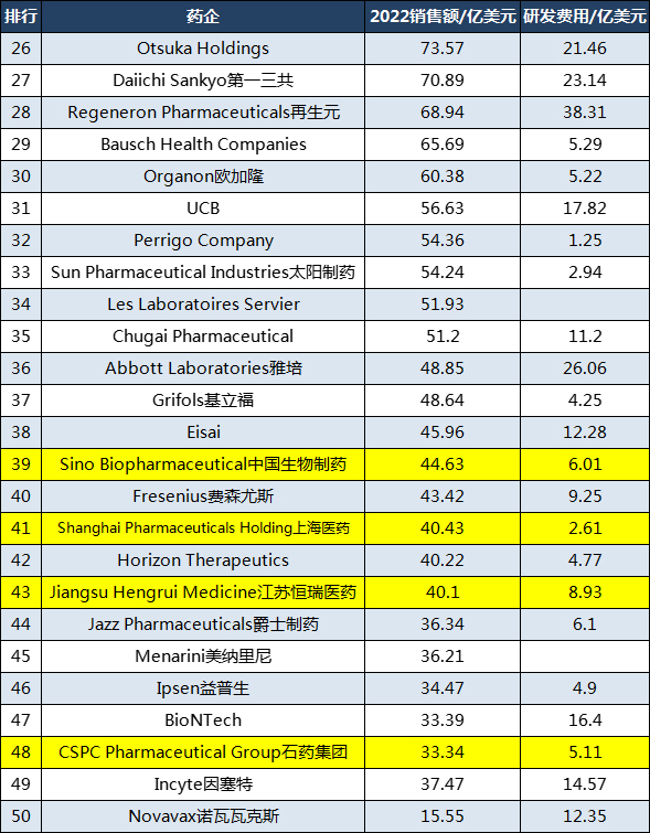 全球制药公司前50强,全球制药企业100强完全榜单