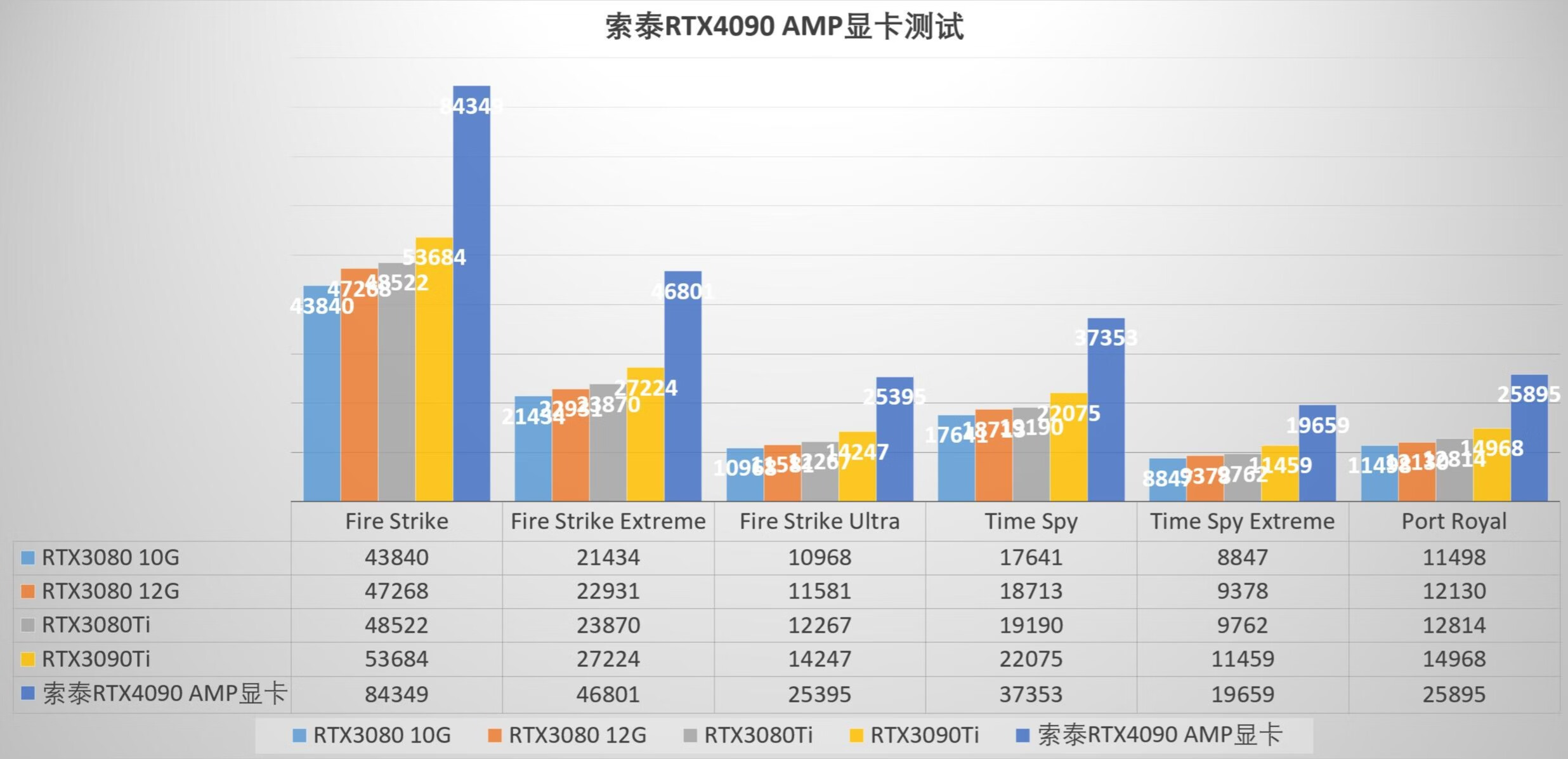 外观精致，散热优秀，适合干活，索泰RTX4090AMP显卡评测