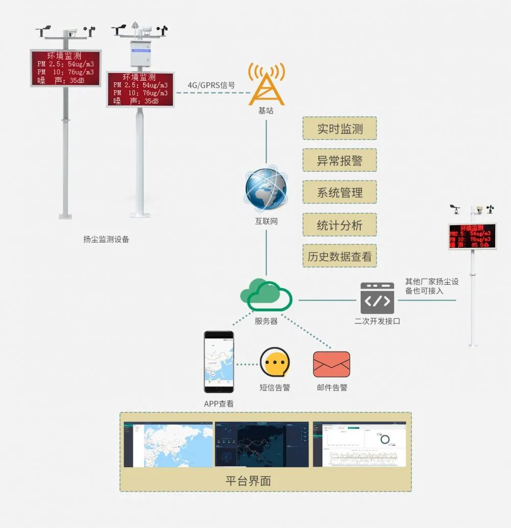 粉尘噪声在线监测系统,颗粒物扬尘在线监测