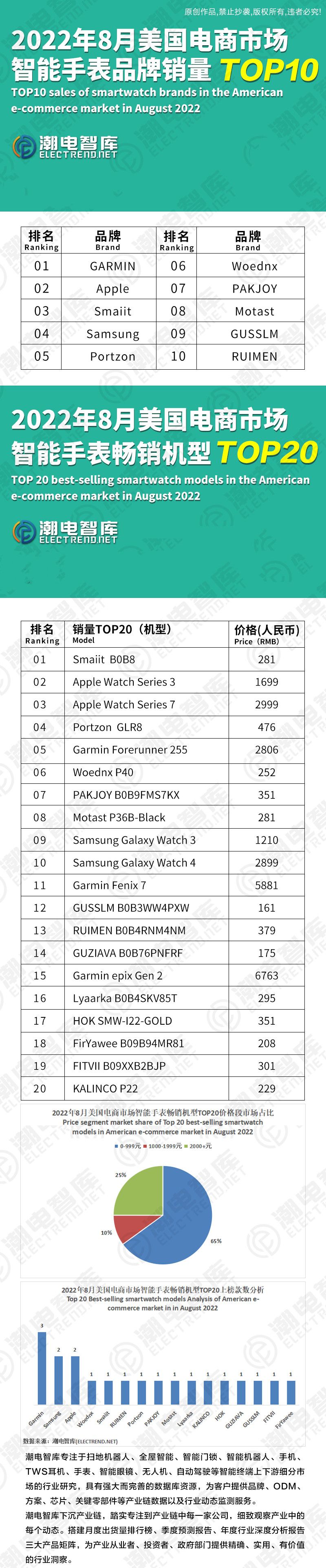 美国智能手表销量排名,2018全球智能手表销量